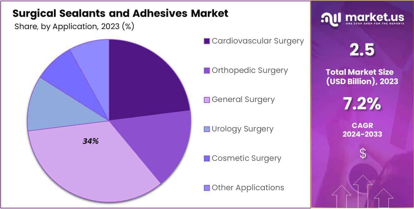 Surgical Sealants and Adhesives Market Size
