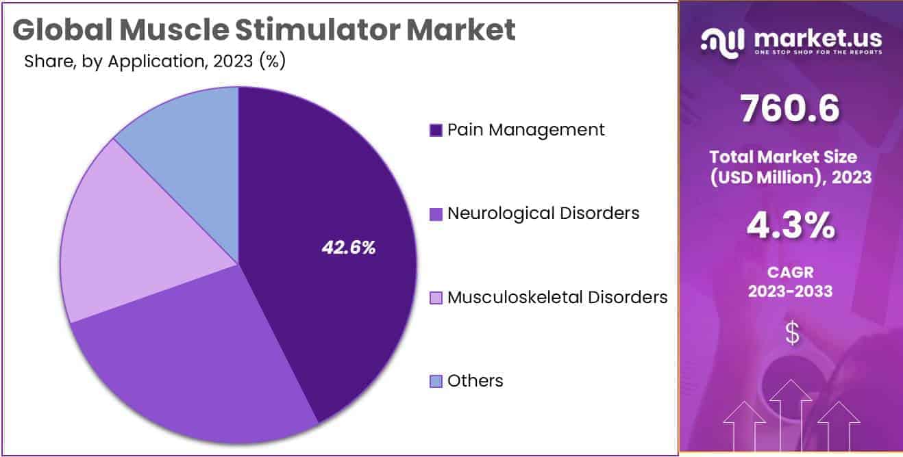 Muscle Stimulator Market Size