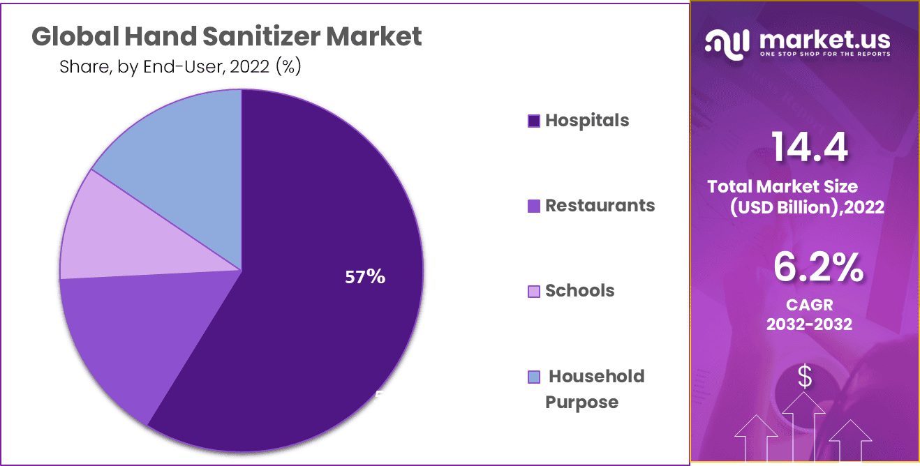 Hand Sanitizers Market End use