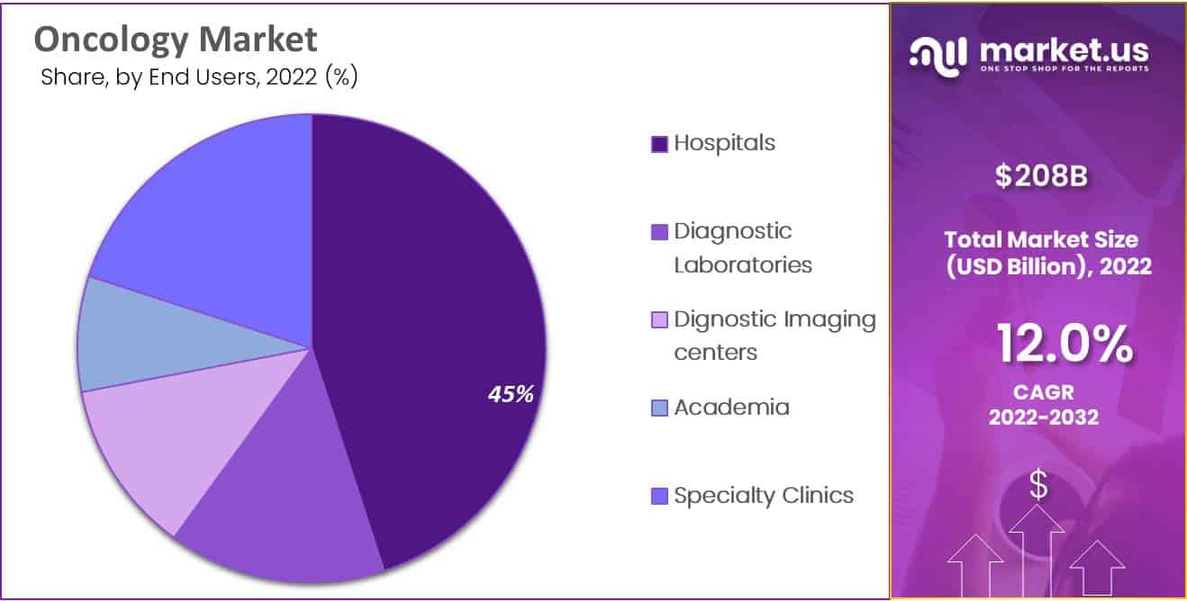 Oncology-Market-by-end-user.