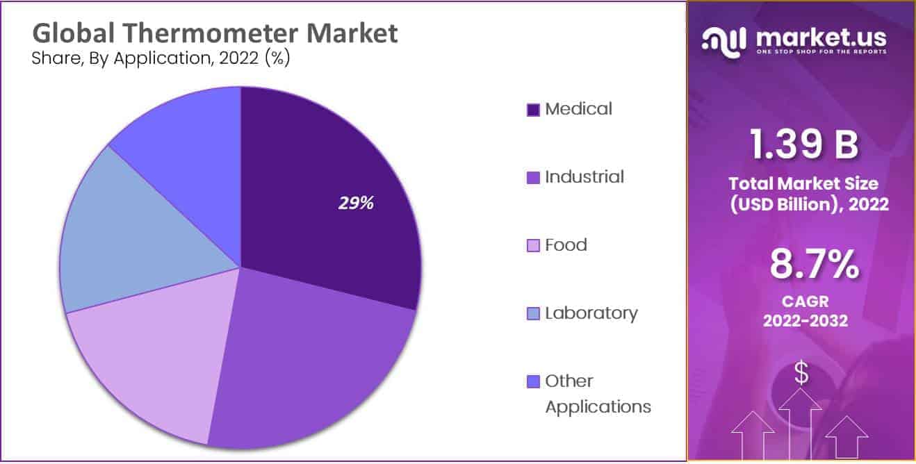 Thermometer Market