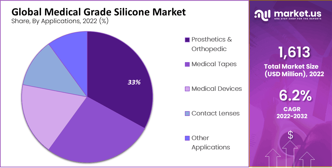 Medical Grade Silicone Market Share