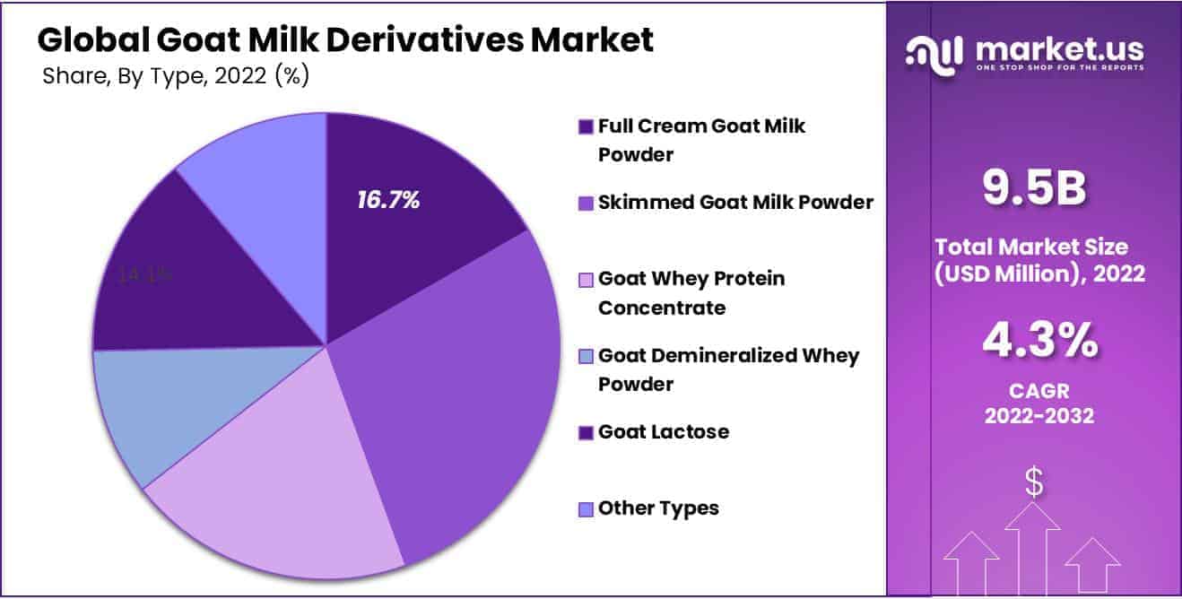 Goat Milk Derivatives Market Share