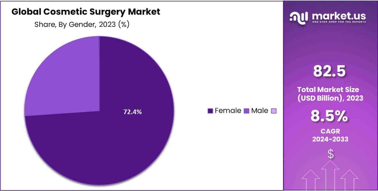 Cosmetic Surgery Market Share