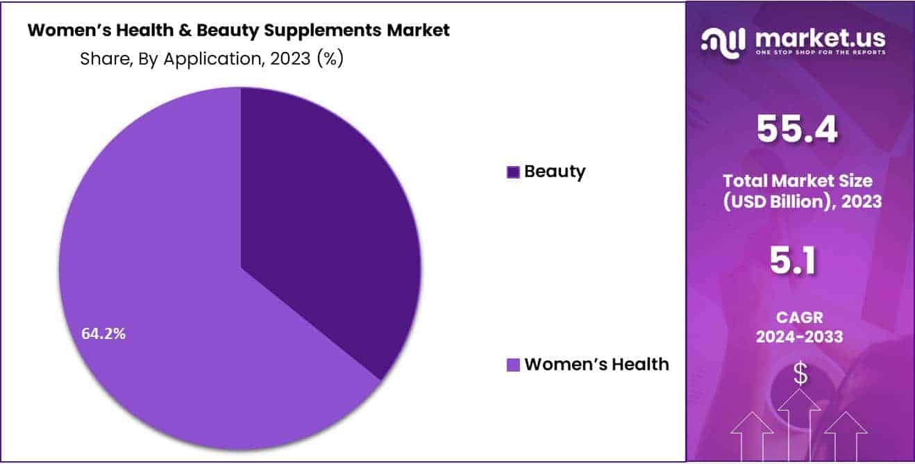 Women’s Health & Beauty Supplements Market Share