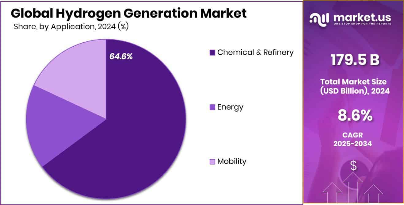 Hydrogen Generation Market Share