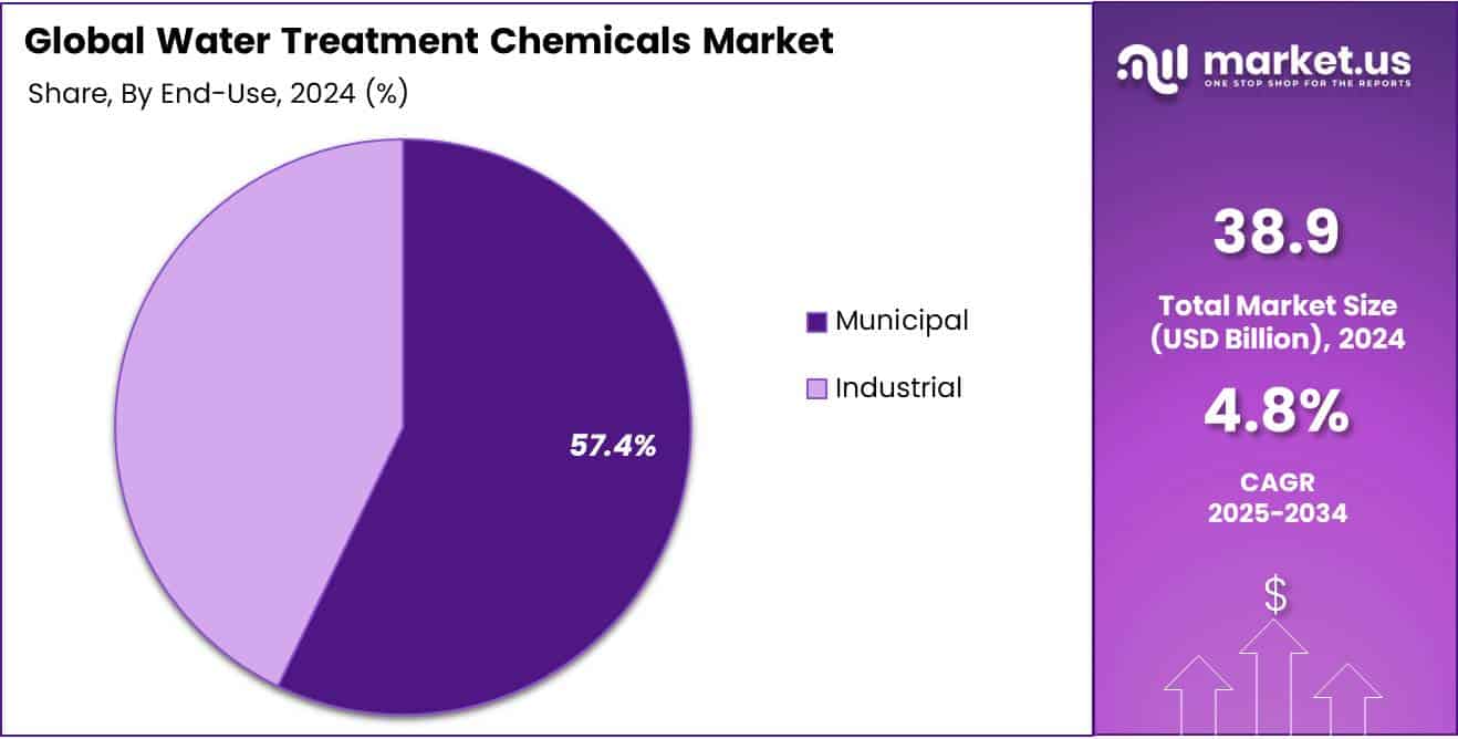 Water Treatment Chemicals Market Share