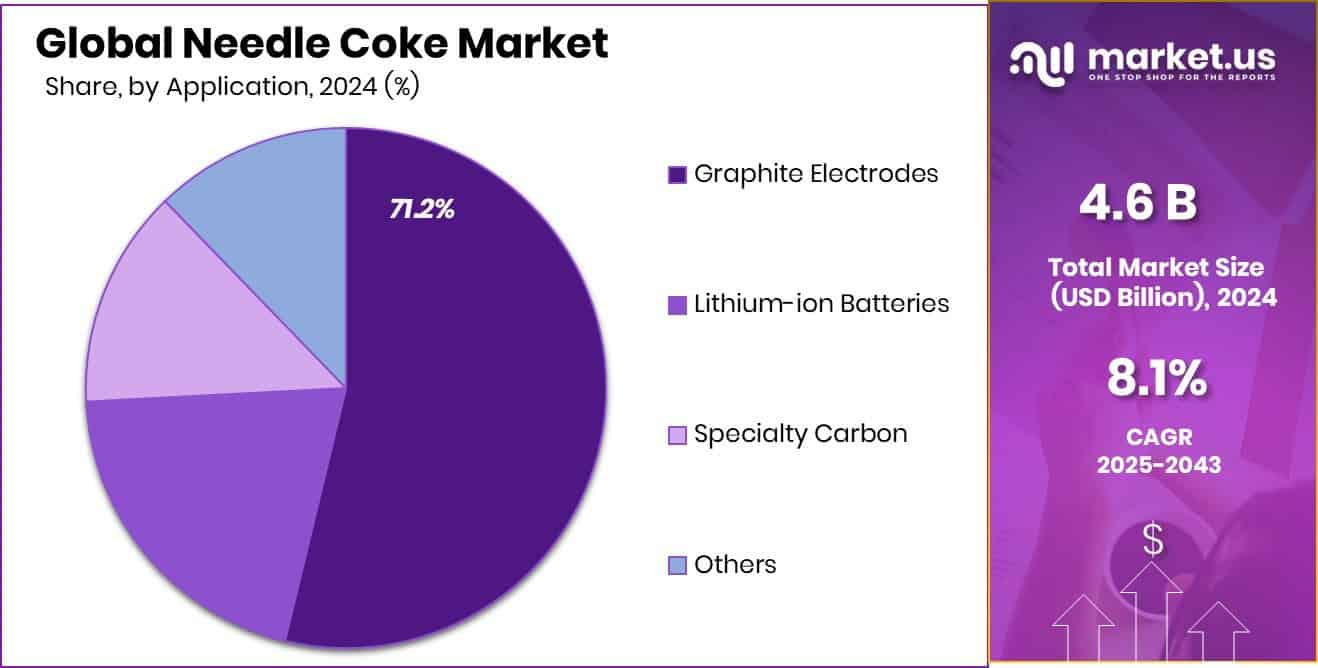 Needle Coke Market Share