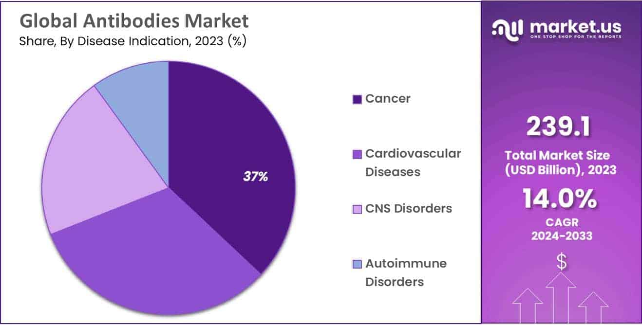 Antibodies Market Share