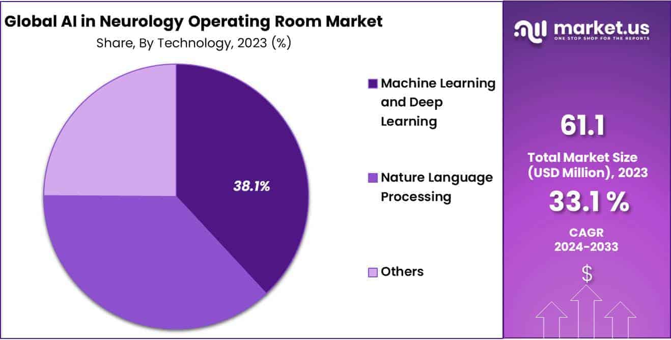 AI in Neurology Operating Room Market Share