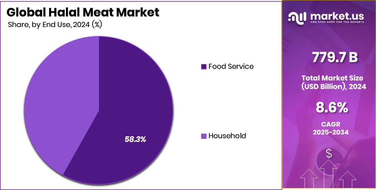 Halal Meat Market Share