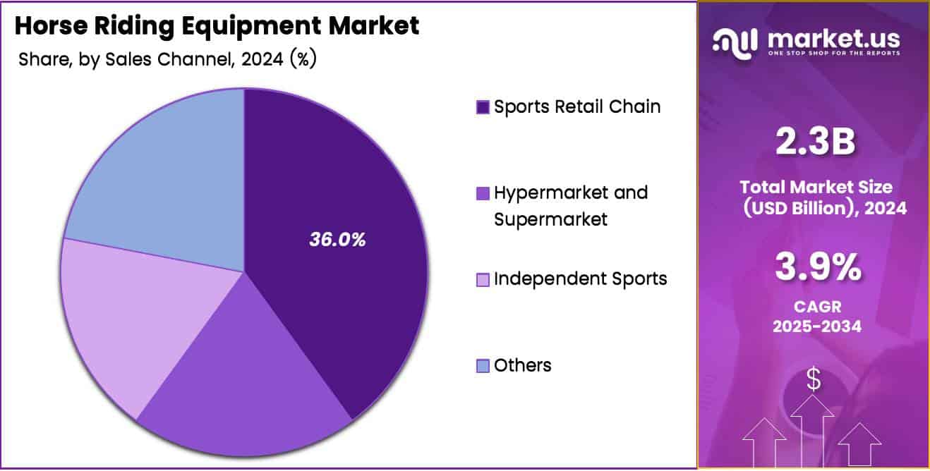 Horse Riding Equipment Market Sale channel Analysis