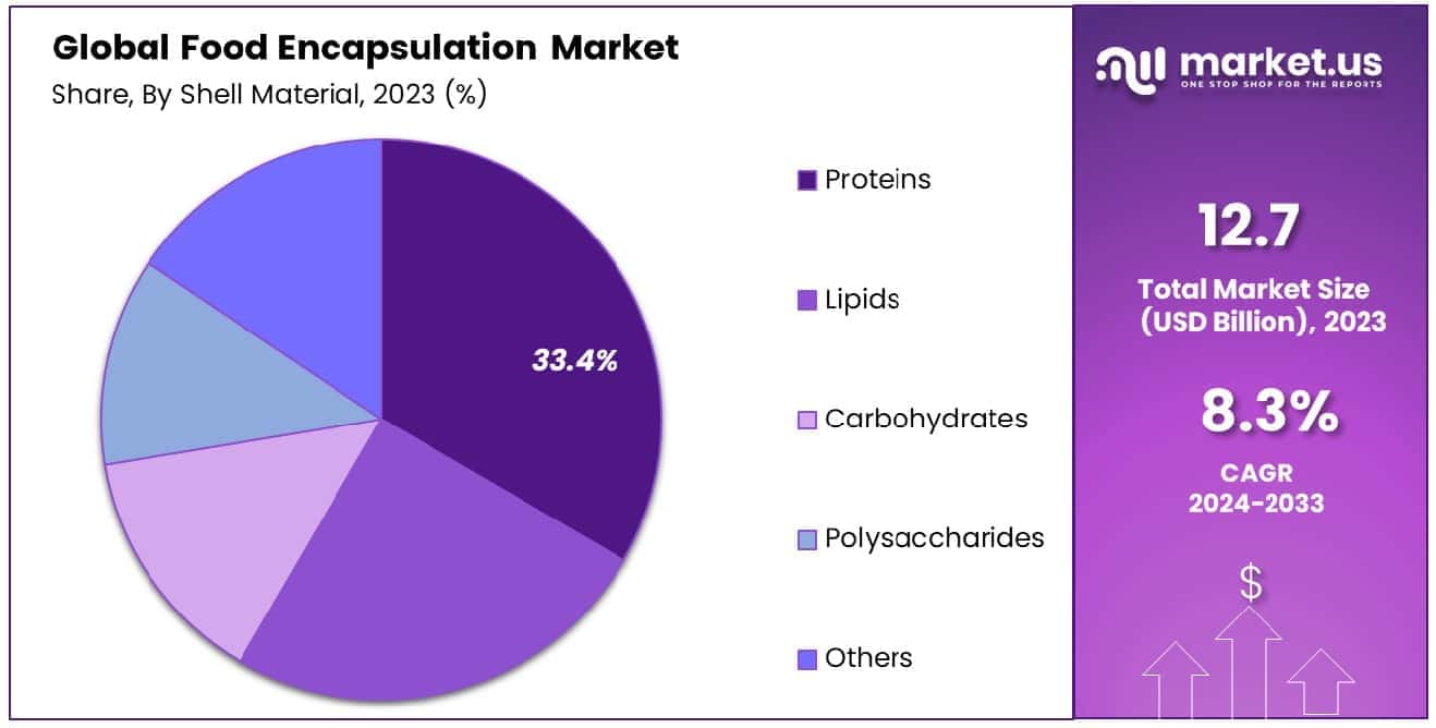 Food Encapsulation Market Share