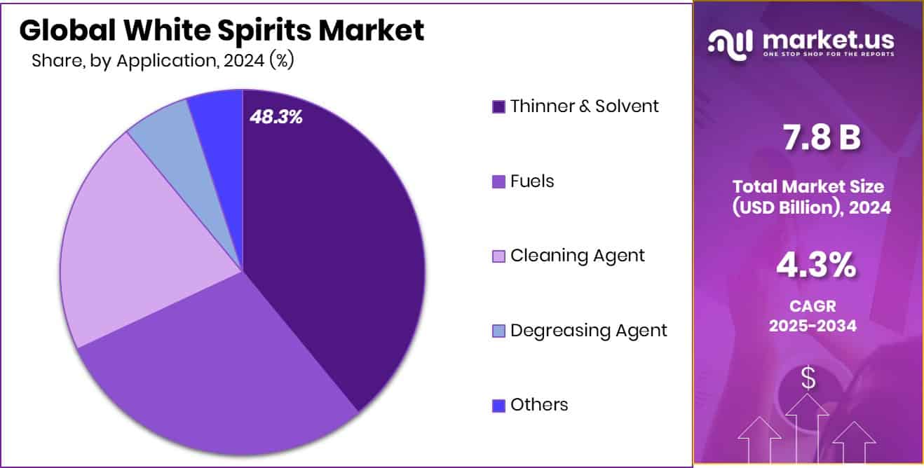 White Spirit Market Share