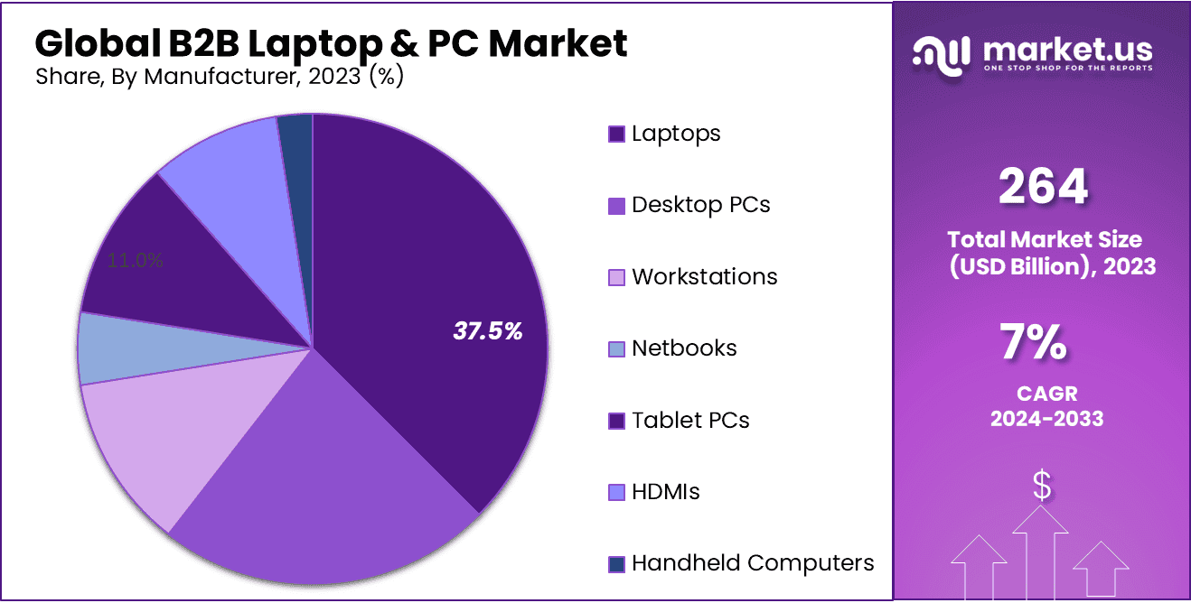 B2B Laptop & PC Market Share