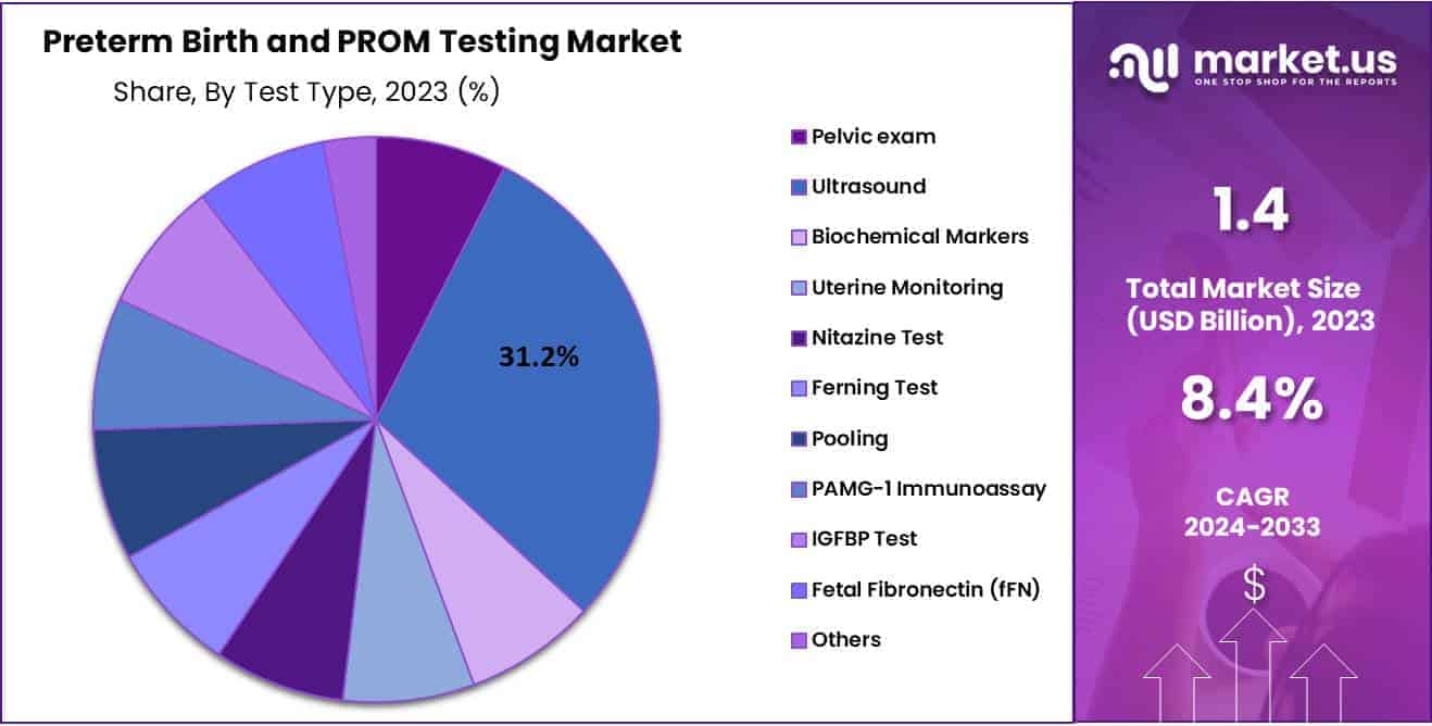 Preterm Birth and PROM Testing Market Share