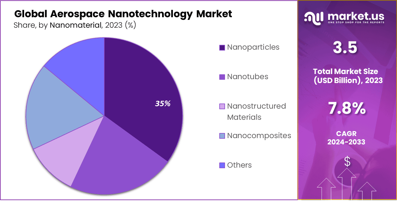 Aerospace Nanotechnology Market Share