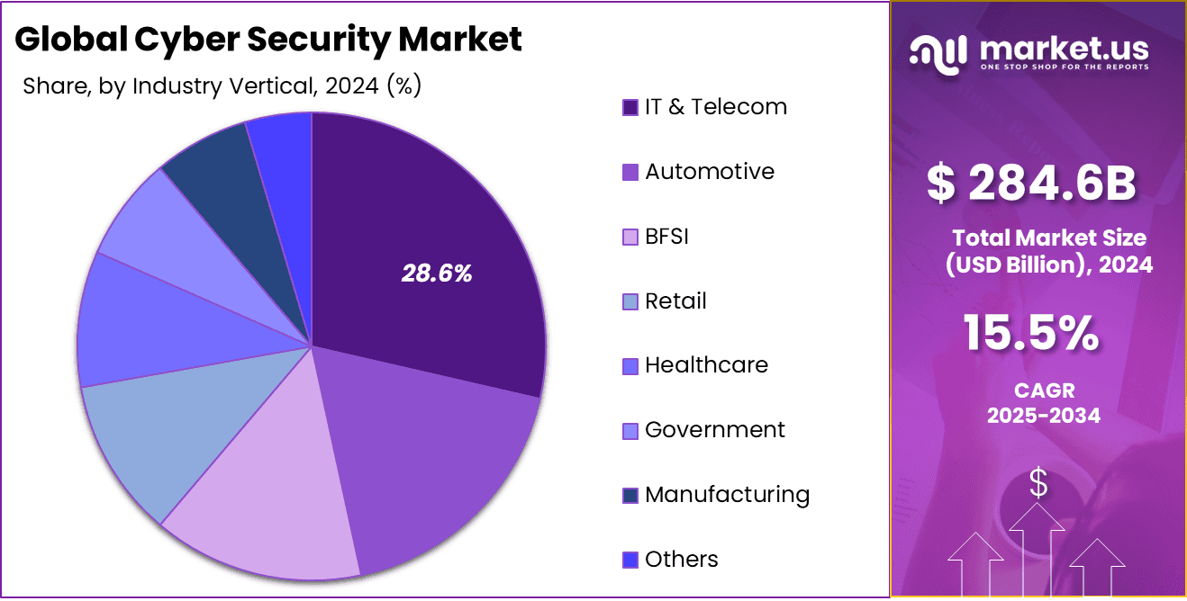 Cyber Security Market Share