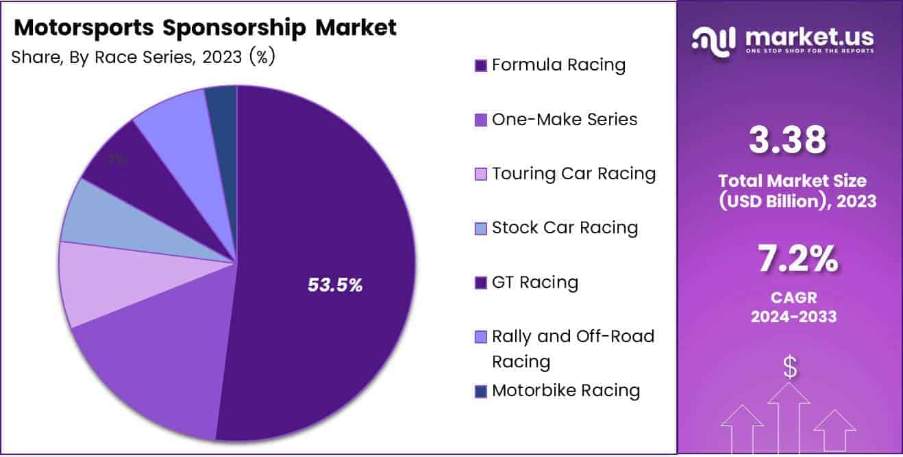 Motorsports Sponsorship Market By Share
