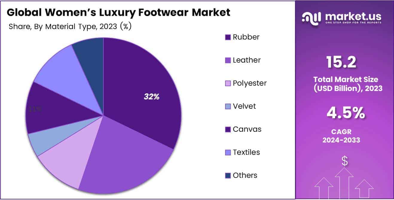 Women’s Luxury Footwear Market By Size