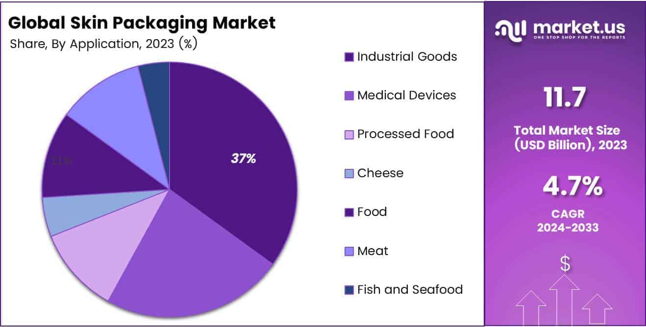 Skin Packaging Market Share