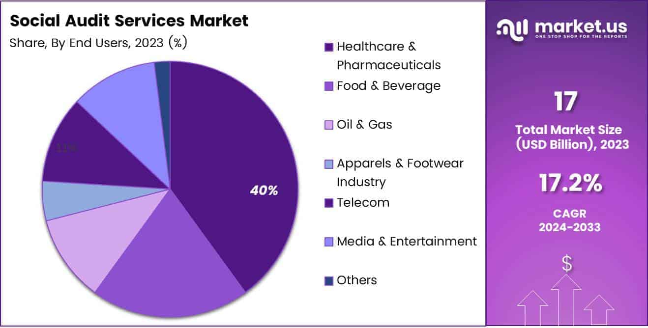 Social Audit Services Market By Share
