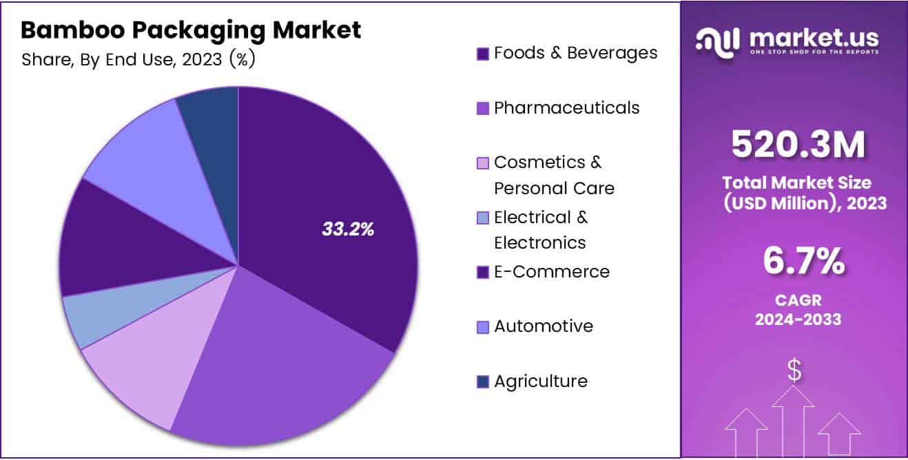 Bamboo Packaging Market Share
