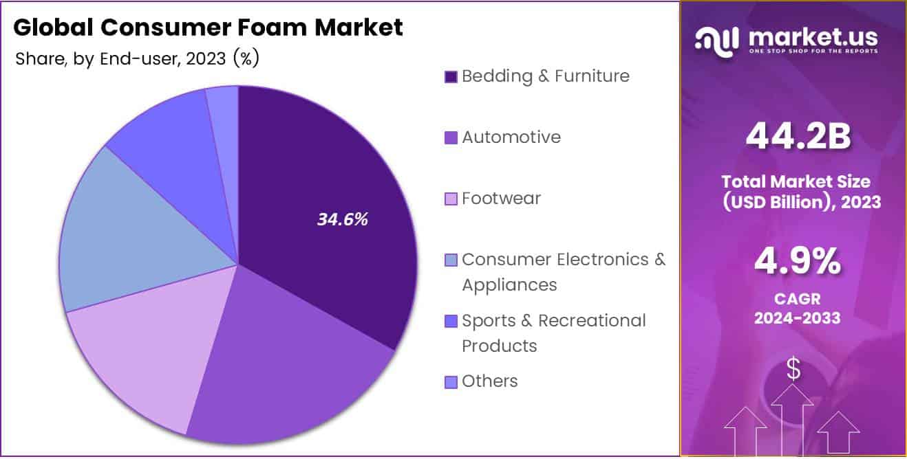 Consumer Foam Market Share