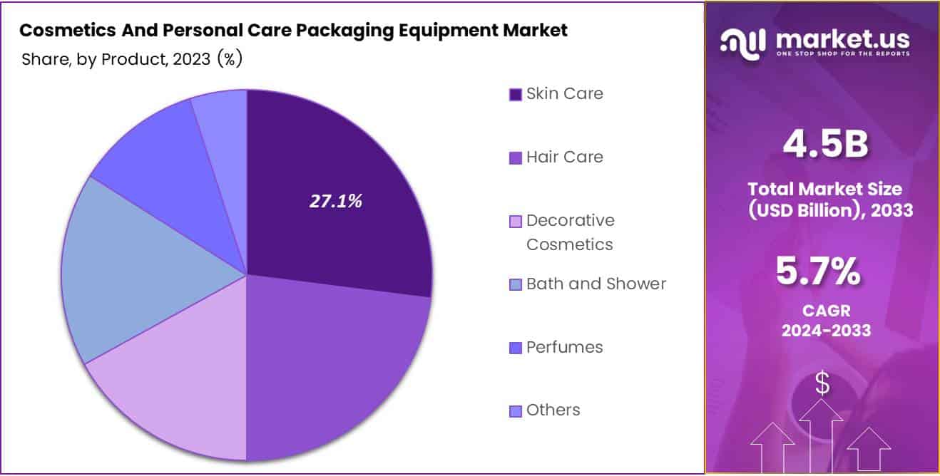 Cosmetics And Personal Care Packaging Equipment Market Share