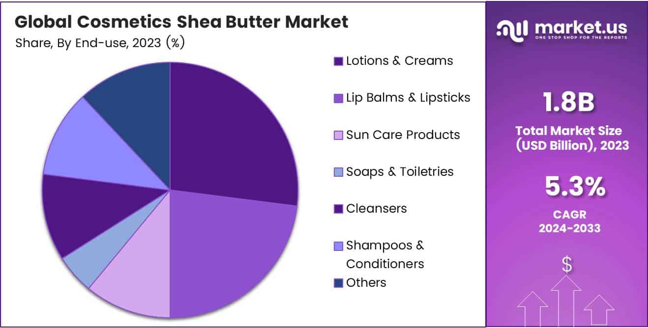 Cosmetics Shea Butter Market Share