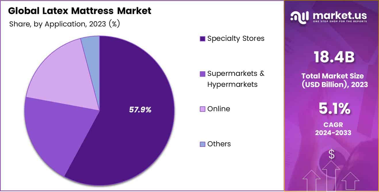 Latex Mattress Market share