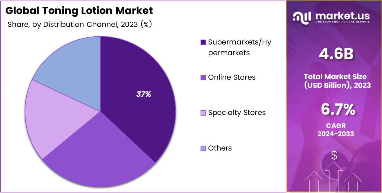 Toning Lotion Market Share