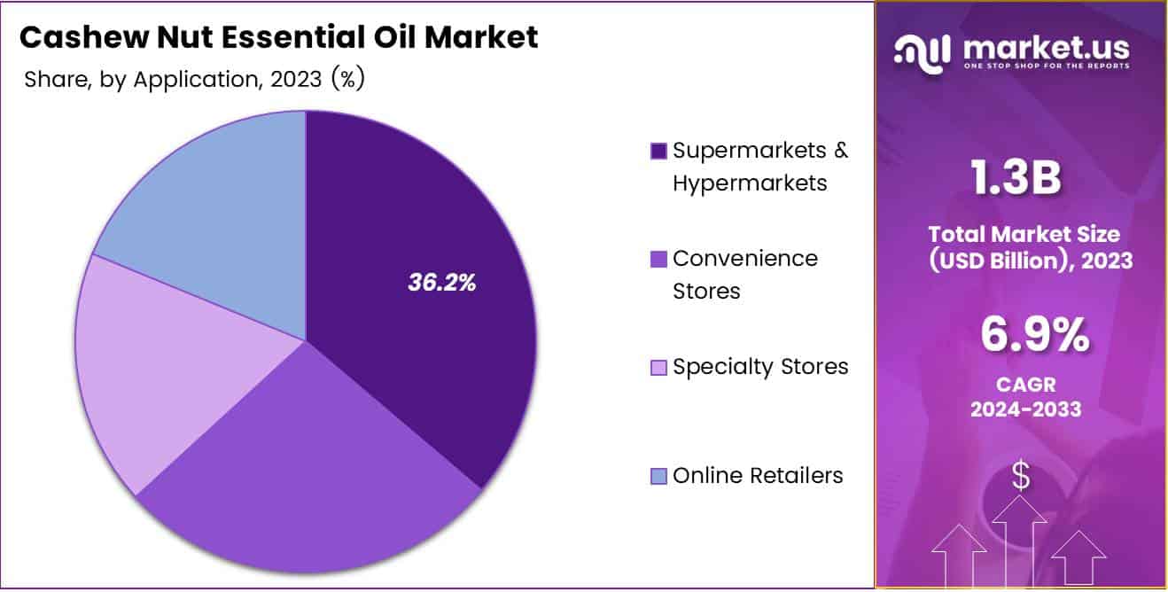 Cashew Nut Essential Oil Market Share