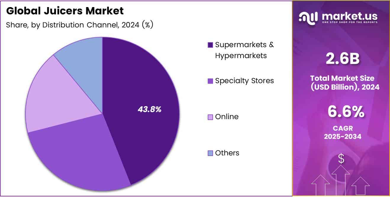 Juicers Market Share