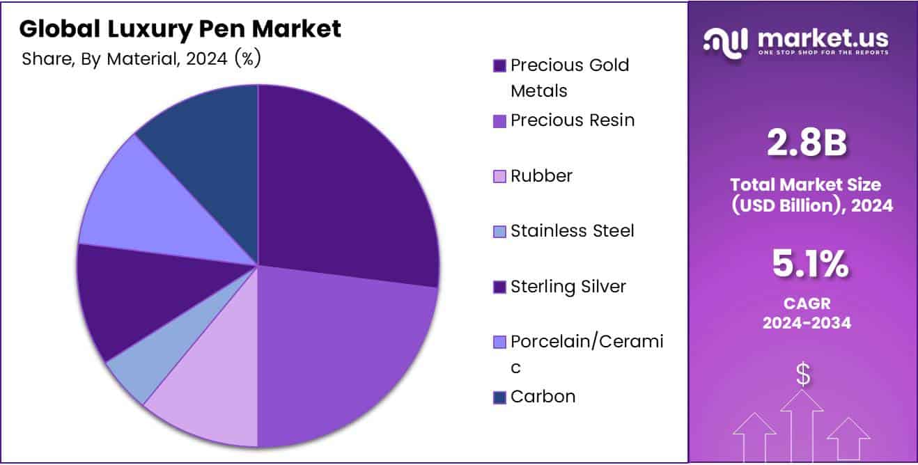 Luxury Pen Market Share