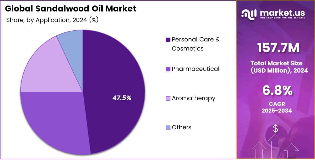 Sandalwood Oil Market Share