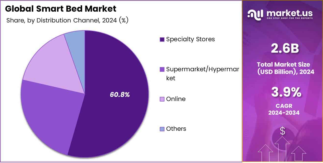 Smart Bed Market Share