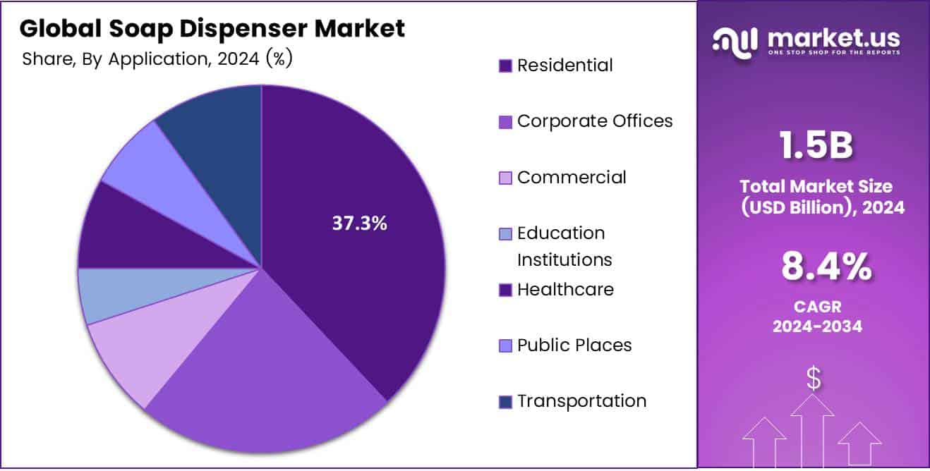 Soap Dispenser Market Share