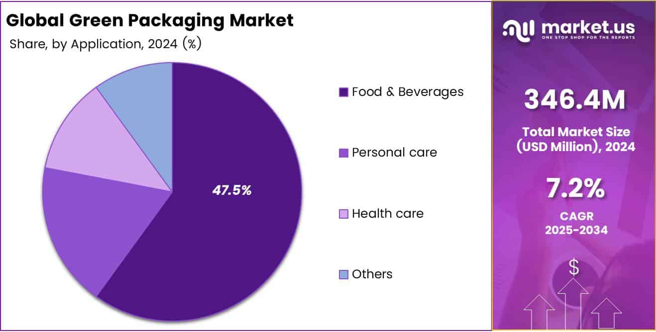 Green Packaging Market Share