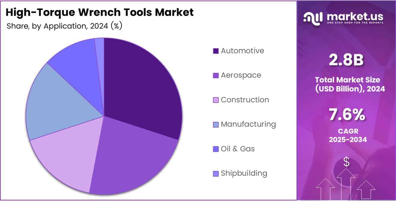 High-Torque Wrench Tools Market Share