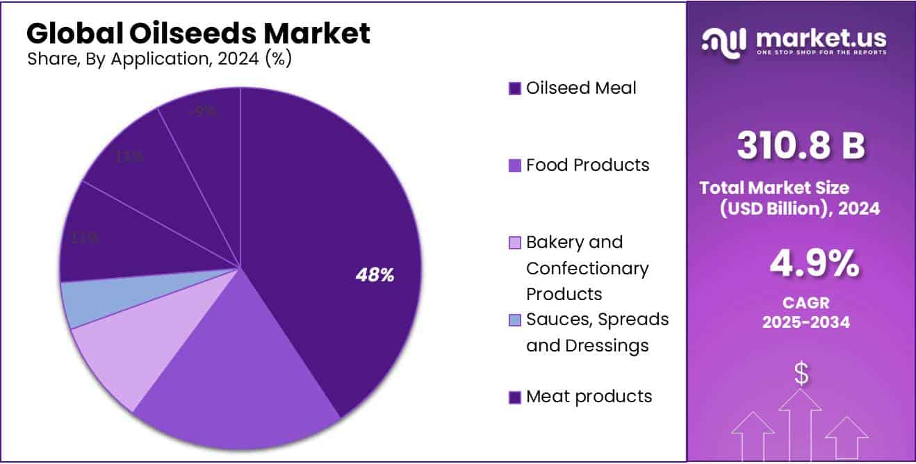 Oilseeds Market Share