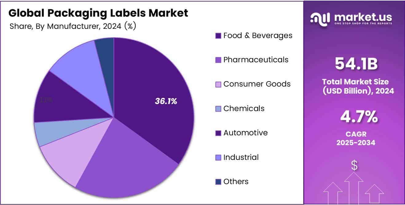 Packaging Labels Market Share