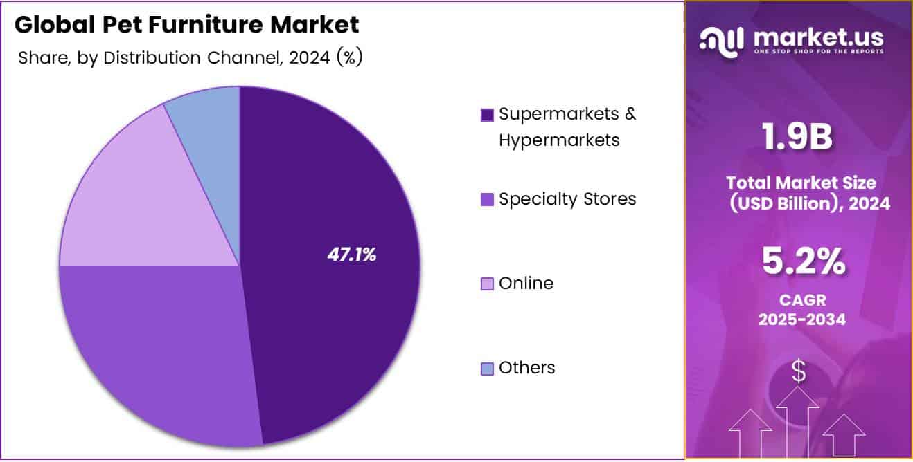 Pet Furniture Market Share