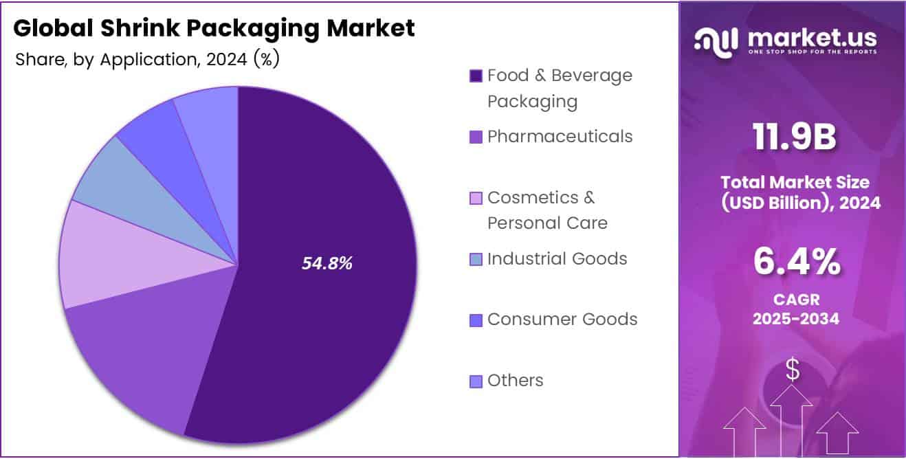 Shrink Packaging Market Share