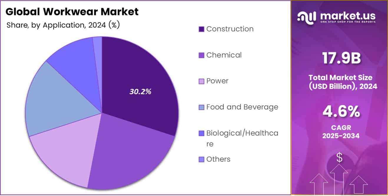 Workwear Market Share