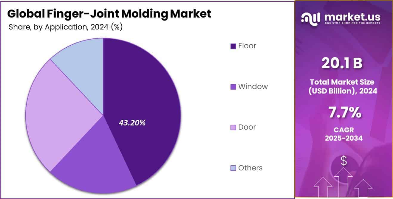 Finger-Joint Molding Market Share