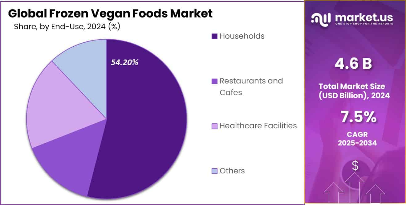 Frozen Vegan Foods Market Share