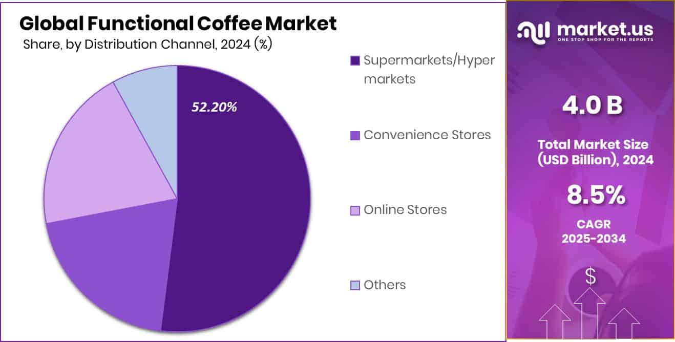 Functional Coffee Market Share
