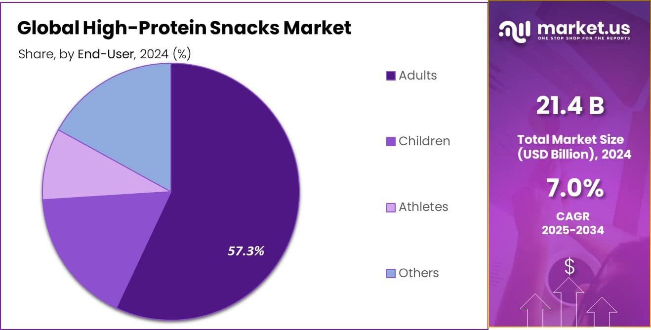 High-Protein Snacks Market Share
