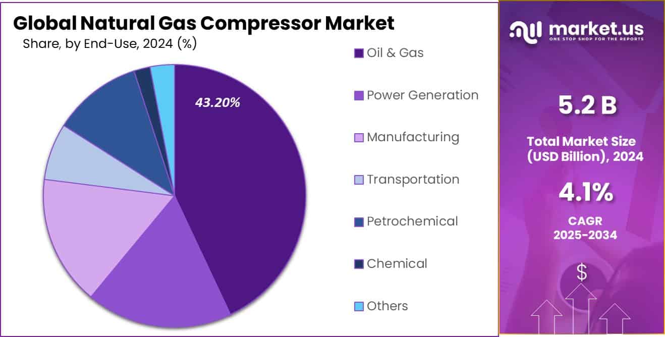 Natural Gas Compressor Market Share